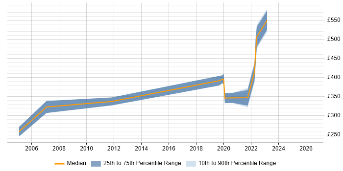 Contractor daily rate distribution trend for jobs in Dundee citing QA
