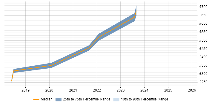 Contractor daily rate distribution trend for jobs in Dundee citing React