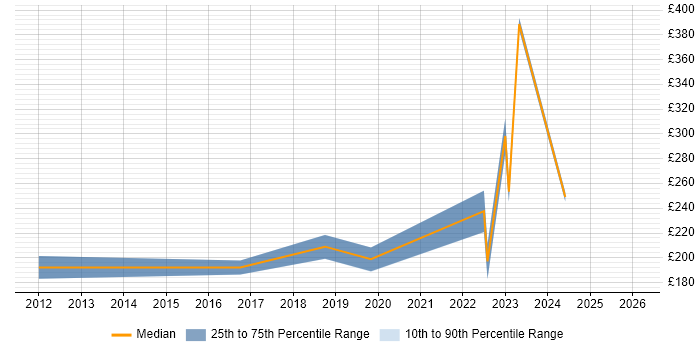 Contractor daily rate distribution trend for jobs in Dundee citing Security Cleared