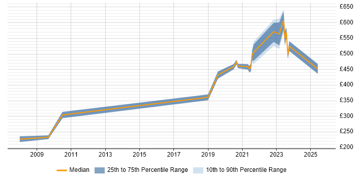Contractor daily rate distribution trend for Senior job vacancies in Dundee