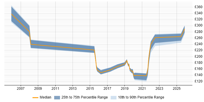 Contractor daily rate distribution trend for jobs in Dundee citing Service Delivery