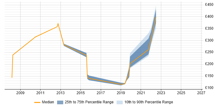 Contractor daily rate distribution trend for jobs in Dundee citing Service Management