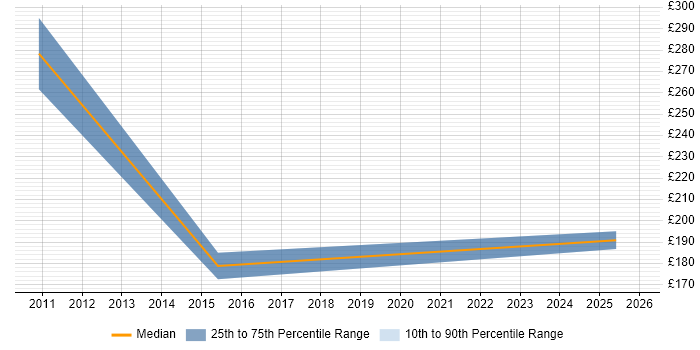 Contractor daily rate distribution trend for jobs in Dundee citing Smartphone