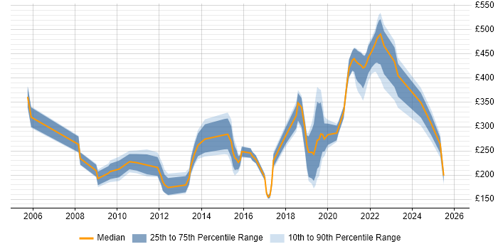 Contractor daily rate distribution trend for jobs in Dundee citing Social Skills