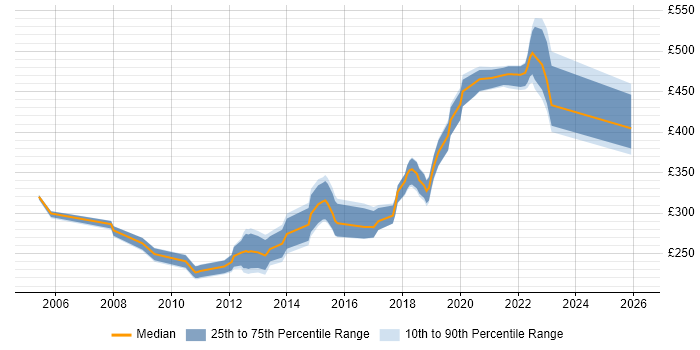 Contractor daily rate distribution trend for jobs in Dundee citing SQL Server