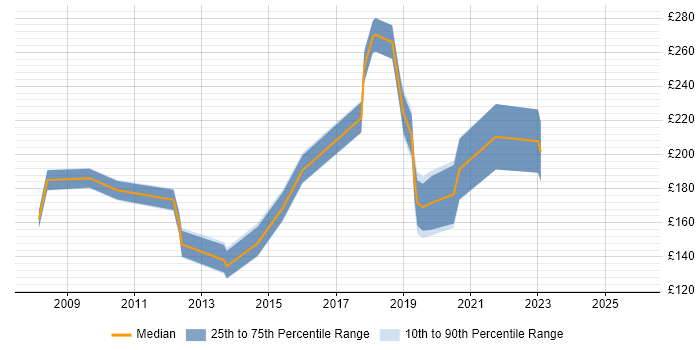 Contractor daily rate distribution trend for Support Engineer job vacancies in Dundee
