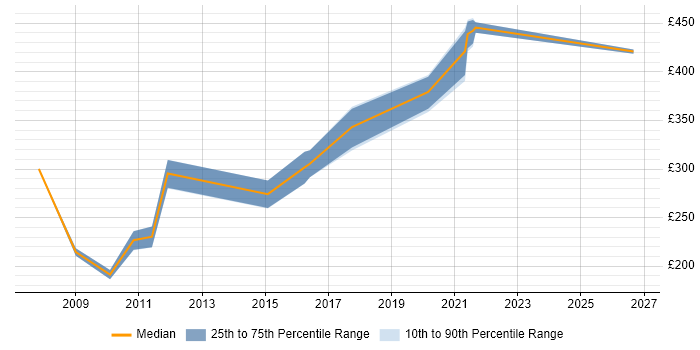 Contractor daily rate distribution trend for jobs in Dundee citing User Acceptance Testing