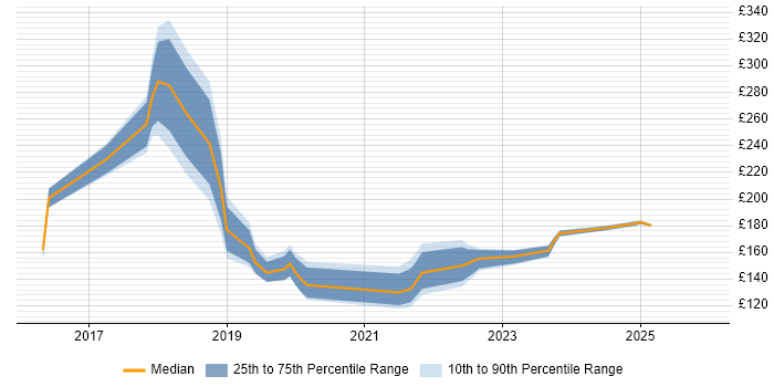 Contractor daily rate distribution trend for jobs in Dundee citing Windows 10