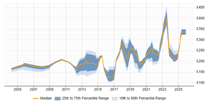 Contractor daily rate distribution trend for jobs in Dundee citing Windows