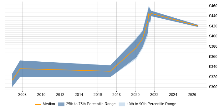Contractor daily rate distribution trend for jobs in Dundee citing Workshop Facilitation