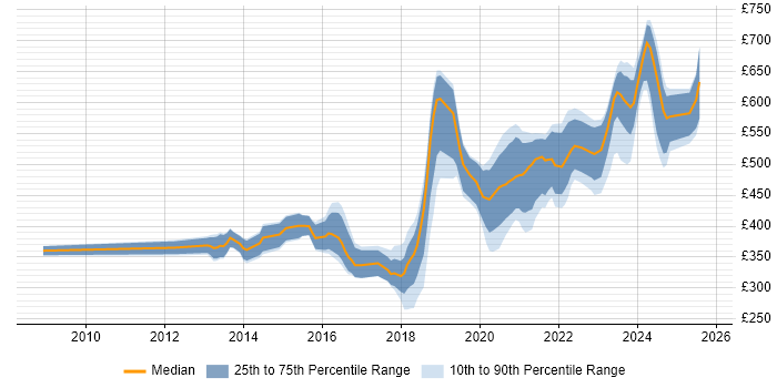 Contractor daily rate distribution trend for jobs in Scotland citing DV Cleared Contractor daily rate distribution trend for jobs in Scotland citing DV Cleared