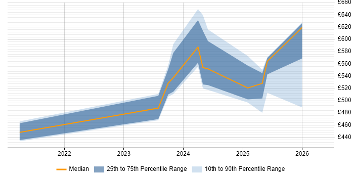Contractor daily rate distribution trend for jobs in Scotland citing Dynamic Application Security Testing