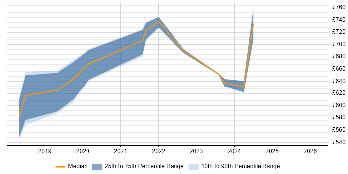 Contractor daily rate distribution trend for Dynamics 365 Architect job vacancies in Scotland