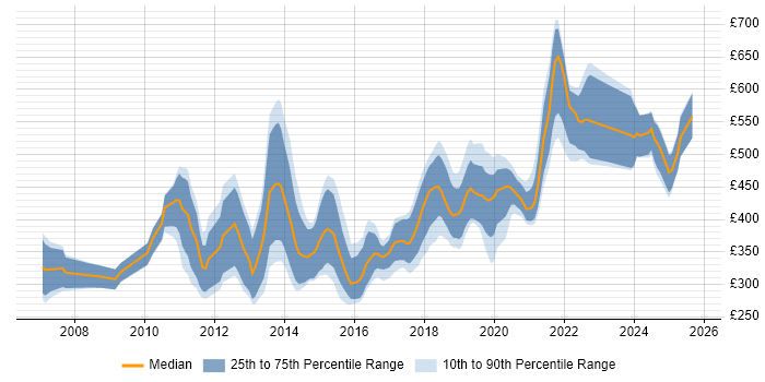 Contractor daily rate distribution trend for jobs in Scotland citing Dynamics CRM Contractor daily rate distribution trend for jobs in Scotland citing Dynamics CRM