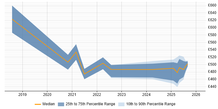 Contractor daily rate distribution trend for jobs in Scotland citing Dynatrace