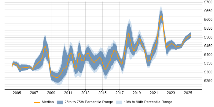 Contractor daily rate distribution trend for jobs in Scotland citing E-Commerce