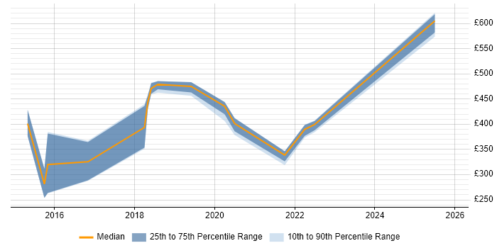Contractor daily rate distribution trend for jobs in Scotland citing E-Discovery