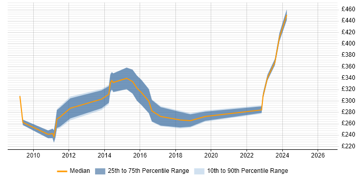 Contractor daily rate distribution trend for jobs in Scotland citing e-Health