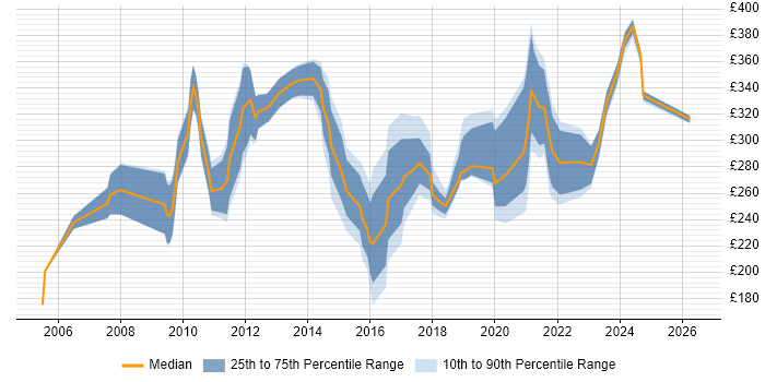 Contractor daily rate distribution trend for jobs in Scotland citing e-Learning