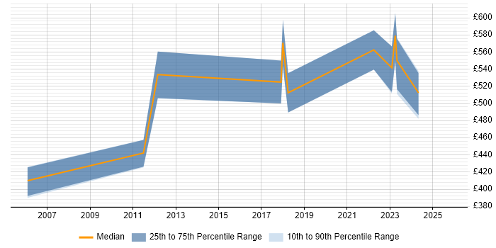 Contractor daily rate distribution trend for jobs in Scotland citing EAM