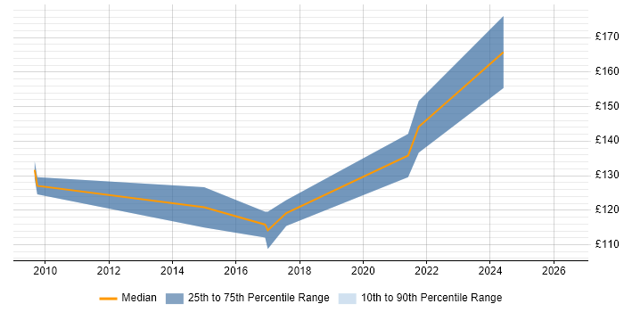 Contractor daily rate distribution trend for 1st Line Engineer job vacancies in Edinburgh