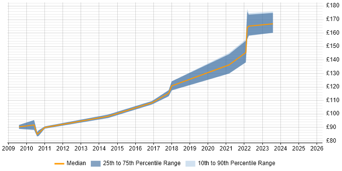 Contractor daily rate distribution trend for 1st Line Support Analyst job vacancies in Edinburgh Contractor daily rate distribution trend for 1st Line Support Analyst job vacancies in Edinburgh