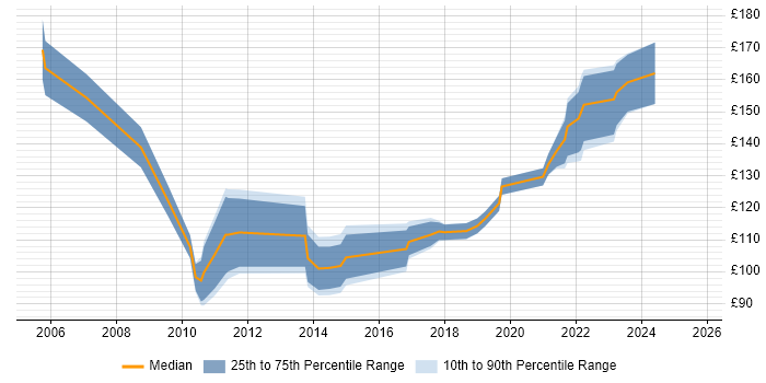 Contractor daily rate distribution trend for 1st Line Support job vacancies in Edinburgh Contractor daily rate distribution trend for 1st Line Support job vacancies in Edinburgh