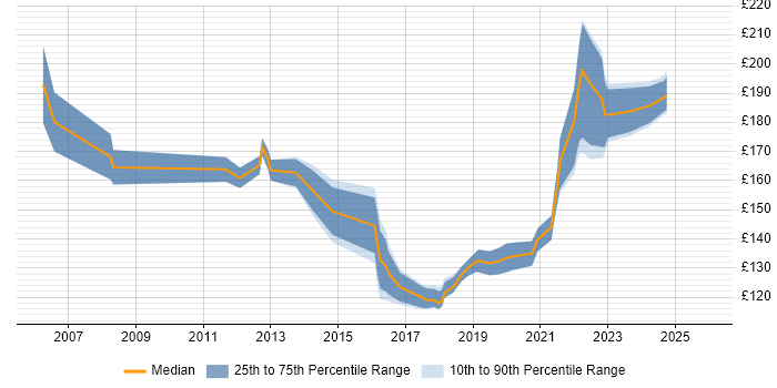 Contractor daily rate distribution trend for 2nd Line Support Analyst job vacancies in Edinburgh