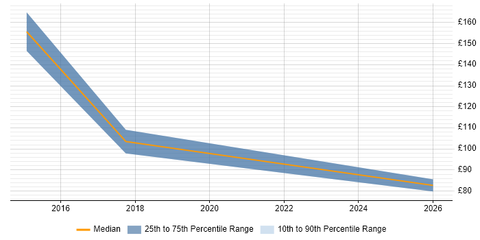 Contractor daily rate distribution trend for jobs in Edinburgh citing 3D Modelling