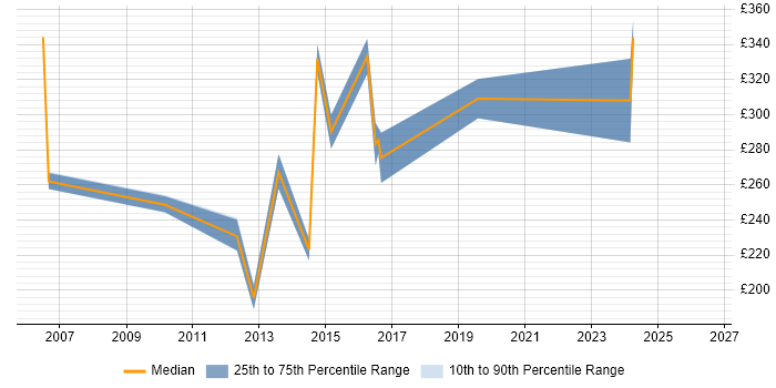 Contractor daily rate distribution trend for 3rd Line Support Engineer job vacancies in Edinburgh