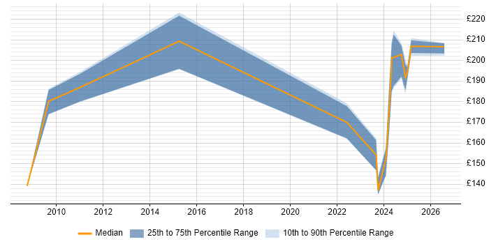 Contractor daily rate distribution trend for jobs in Edinburgh citing A+ Certification