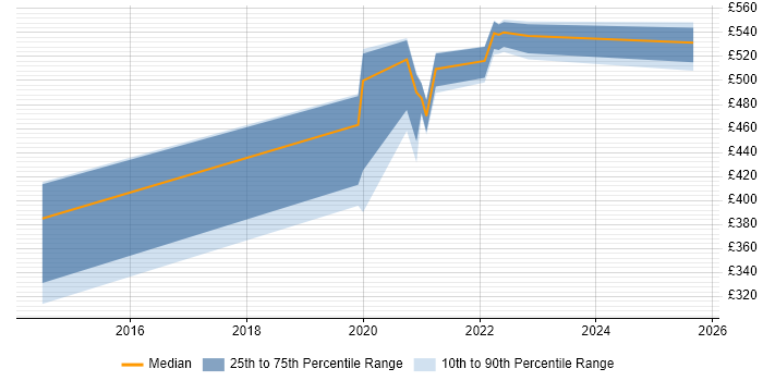 Contractor daily rate distribution trend for jobs in Edinburgh citing A/B Testing