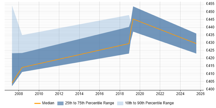 Contractor daily rate distribution trend for ABAP Developer job vacancies in Edinburgh