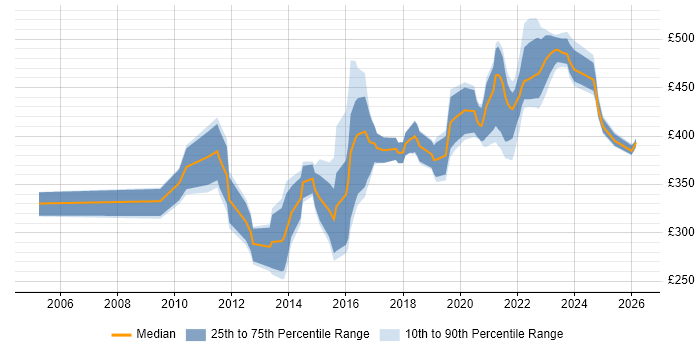 Contractor daily rate distribution trend for jobs in Edinburgh citing Acceptance Criteria