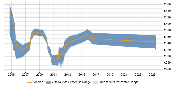Contractor daily rate distribution trend for Accountant job vacancies in Edinburgh