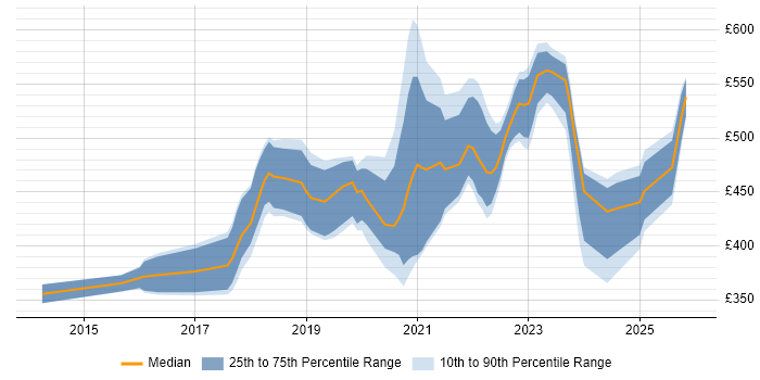 Contractor daily rate distribution trend for jobs in Edinburgh citing Actionable Insight