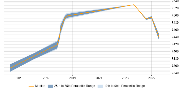 Contractor daily rate distribution trend for jobs in Edinburgh citing Actionable Recommendations