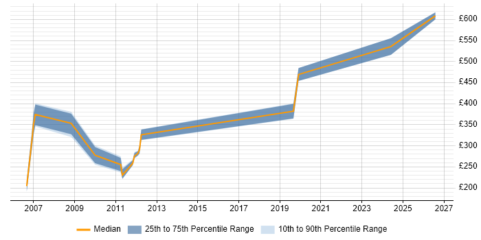 Contractor daily rate distribution trend for jobs in Edinburgh citing ActionScript