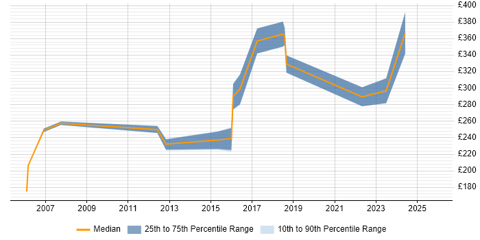 Contractor daily rate distribution trend for Active Directory Analyst job vacancies in Edinburgh