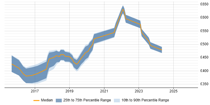 Contractor daily rate distribution trend for jobs in Edinburgh citing Active Directory Federation Services