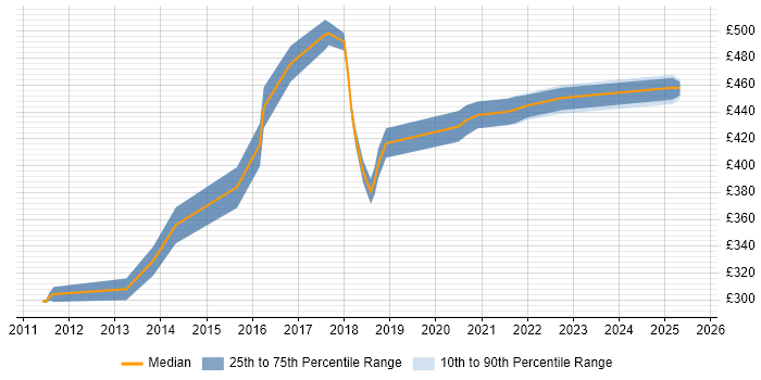 Contractor daily rate distribution trend for jobs in Edinburgh citing ActiveMQ