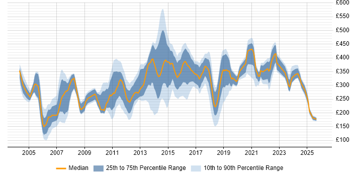Contractor daily rate distribution trend for Administrator job vacancies in Edinburgh