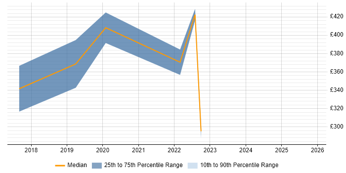 Contractor daily rate distribution trend for jobs in Edinburgh citing Adobe After Effects