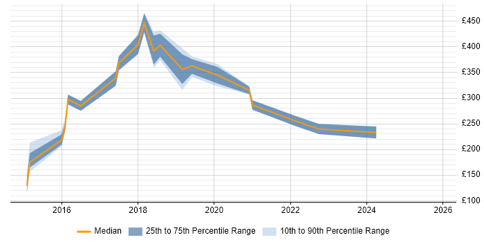 Contractor daily rate distribution trend for jobs in Edinburgh citing Adobe Creative Cloud