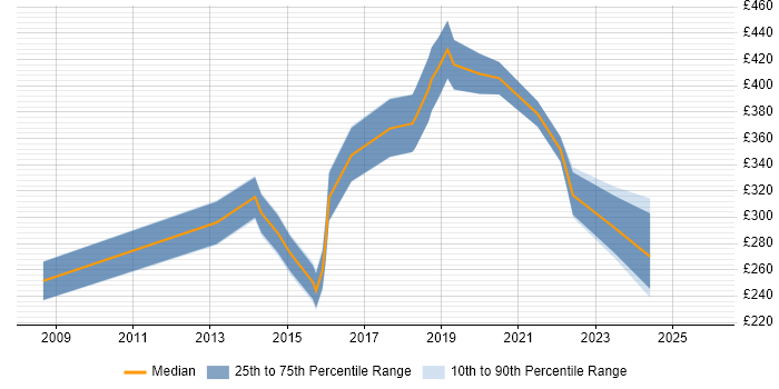 Contractor daily rate distribution trend for jobs in Edinburgh citing Adobe Creative Suite