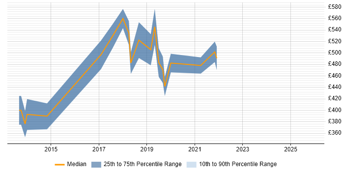 Contractor daily rate distribution trend for jobs in Edinburgh citing Adobe Experience Manager