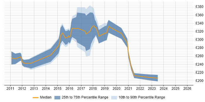 Contractor daily rate distribution trend for jobs in Edinburgh citing Adobe Illustrator