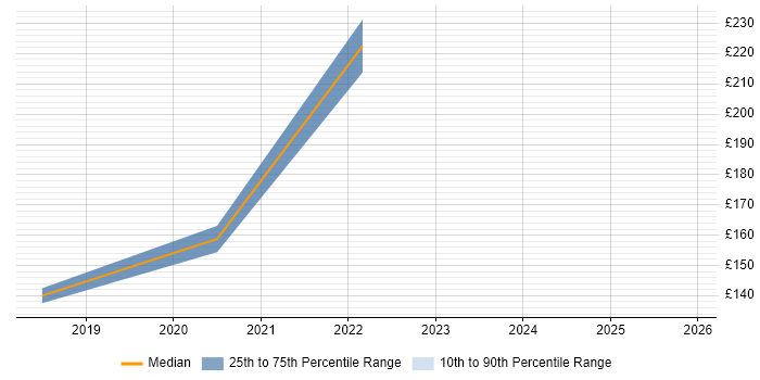 Contractor daily rate distribution trend for jobs in Edinburgh citing Adobe Premiere