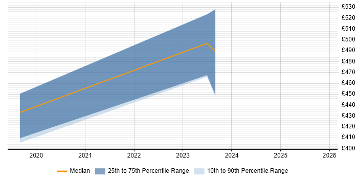 Contractor daily rate distribution trend for jobs in Edinburgh citing Adobe XD