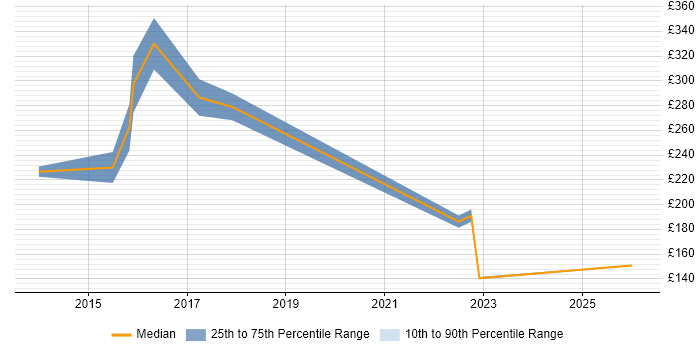 Contractor daily rate distribution trend for jobs in Edinburgh citing Aerial Photography